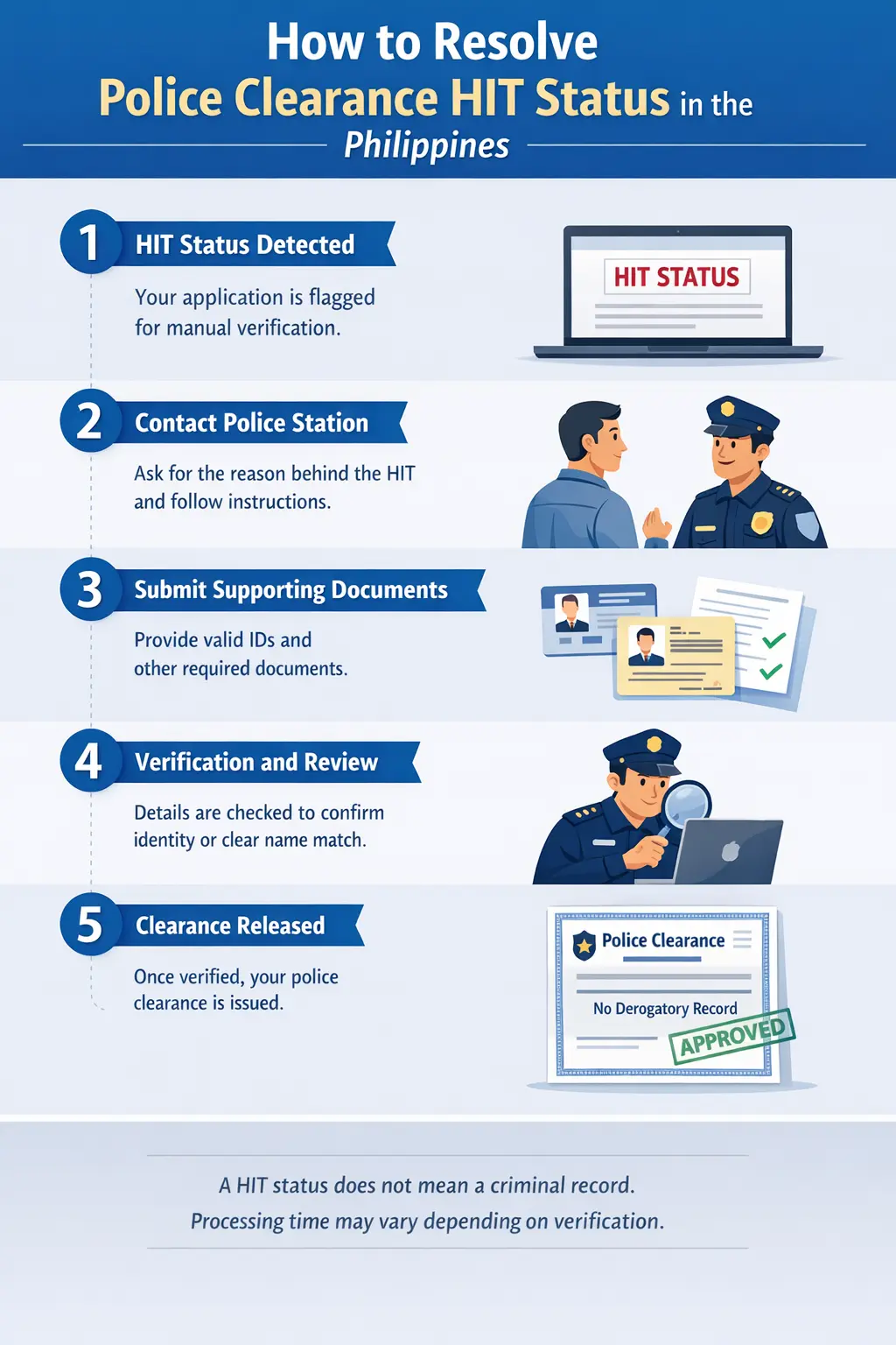 Police Clearance HIT Status in the Philippines (2026 Guide) 1 Steps to Resolve a Police Clearance HIT Status - infographic